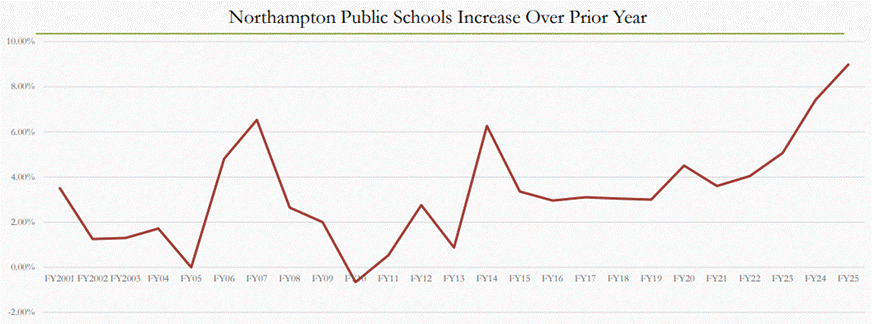 Northampton Public Schools increases over prior years